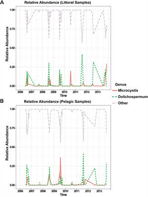 Niche Separation Increases With Genetic Distance Among Bloom-Forming Cyanobacteria